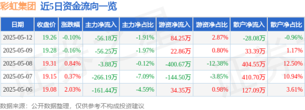 股票配资入门平台 股票行情快报：彩虹集团（003023）5月12日主力资金净卖出56.18万元
