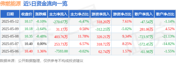 优秀炒股配资门户 股票行情快报：佛燃能源（002911）5月12日主力资金净卖出270.67万元