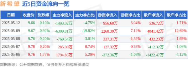 实盘配资网 股票行情快报：新希望（000876）5月12日主力资金净卖出1493.32万元