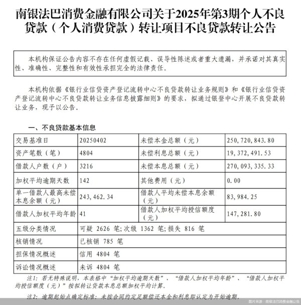 配资平台佣金 贷款逾期不足5个月便挂牌转让 南银法巴消费金融迫不及待“甩”不良