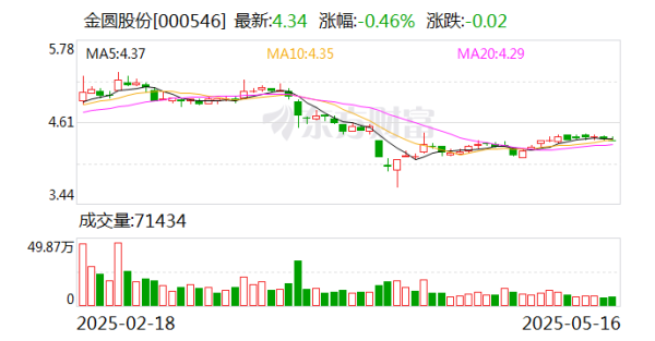 券商按月配资 金圆股份实控人之一赵辉因解除婚姻关系, 直接所持6614万股全部转让