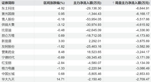 配资合作网 18股特大单净流入超2亿元